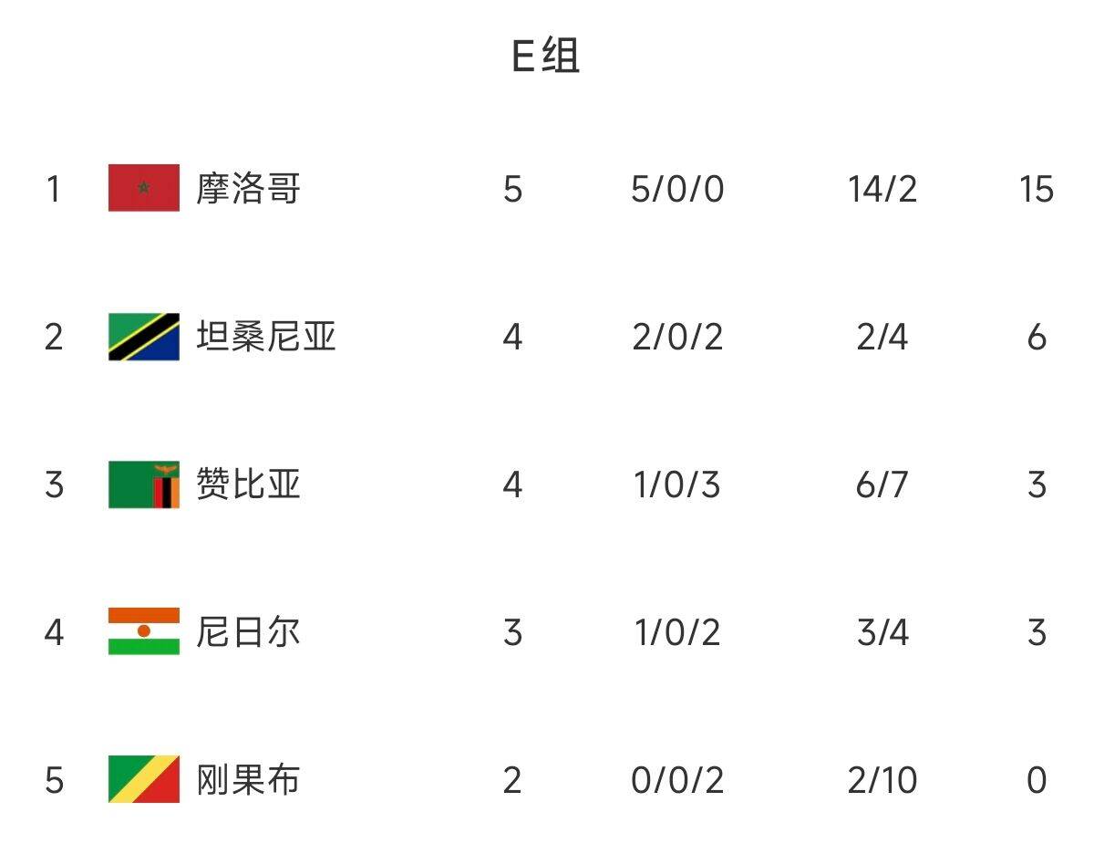 10场8球乱杀25岁迪亚斯选择摩洛哥,队内身价第2&稳进世界杯 3 10场8球乱杀25岁迪亚斯选择摩洛哥,队内身价第2&稳进世界杯