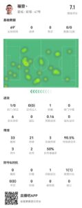 福登本场数据：1射0正 3传中2成功 3关键传球 获评7.1分
