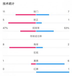 申花和国安各有20次犯规，黄牌数为1比6