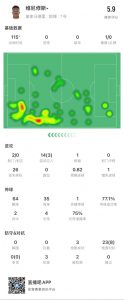维尼修斯本场数据：1次错失点球，14次过人3次成功，获评5.9分