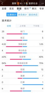 曼联4-1皇家社会全场数据：射门25-8，射正10-3，得分机会4-1