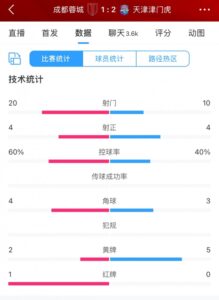全场数据：蓉城六成控球20次射门，津门虎10次射门但最终赢球
