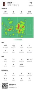 凯塞多本场9对抗8成功+4抢断3造犯规 3成功长传 获评7.8分
