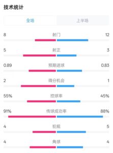 皇马半场2-1巴列卡诺数据：射门8-12，射正5-3，控球率55%-45%