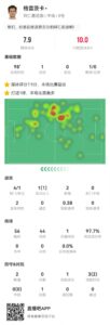 格雷茨卡本场1球+1关键传球 44传球43成功 获评7.9分全场最高