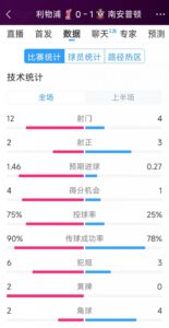利物浦0-1南安普顿半场数据：射门12-4，射正2-3，得分机会4-1