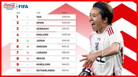 新一期女足排名：中国女足仍列第17、日本升至第5、美国居首