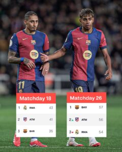 扭转局势！ESPN晒照：18轮后巴萨落后皇马8分，第26轮后巴萨领跑