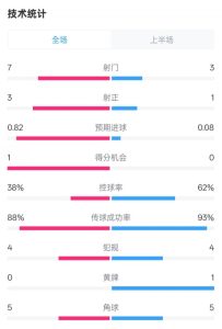 马竞半场1-0皇马数据：射门7-3，射正3-1，控球率38%-62%