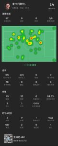 麦卡本场：7次对抗成功2次，贡献3解围1抢断，2犯规，仅获评6.4分