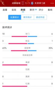 蓉城vs津门虎半场数据：射门数10-6&射正3-1，蓉城控球率65%