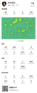 齐尔克泽本场4射2正 4过人3成功 3关键传球 8对抗5成功 获评7.8分
