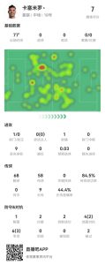 卡塞米罗本场11对抗6成功 3抢断2拦截+4成功长传 获评7.0分