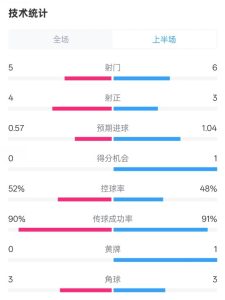 国米半场1-1费耶诺德数据：射门5-6，射正4-3，控球率52%-48%