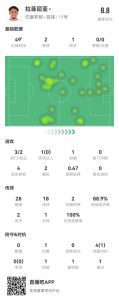 拉菲尼亚半场数据：3射2正进2球 1助攻+2关键传球 获评8.8分最高