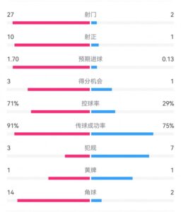 这就是足球！巴黎0-1利物浦：巴黎27射14角球无果，红军2射1进球