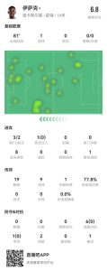 伊萨克本场3射2正进1球+1失良机 1关键传球+7对抗0成功 获评6.8分