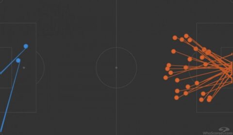 夸张哦！利物浦1-0巴黎射门图：巴黎密密麻麻 红军有1脚踢向角旗