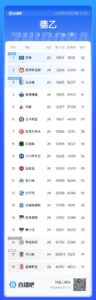 升级大乱斗！汉堡本轮输球仍领跑德乙，但第1和第6只差3分
