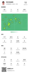 阿尔瓦雷斯半场1射进1球&预期进球0.03 1关键传球+7对抗2成功