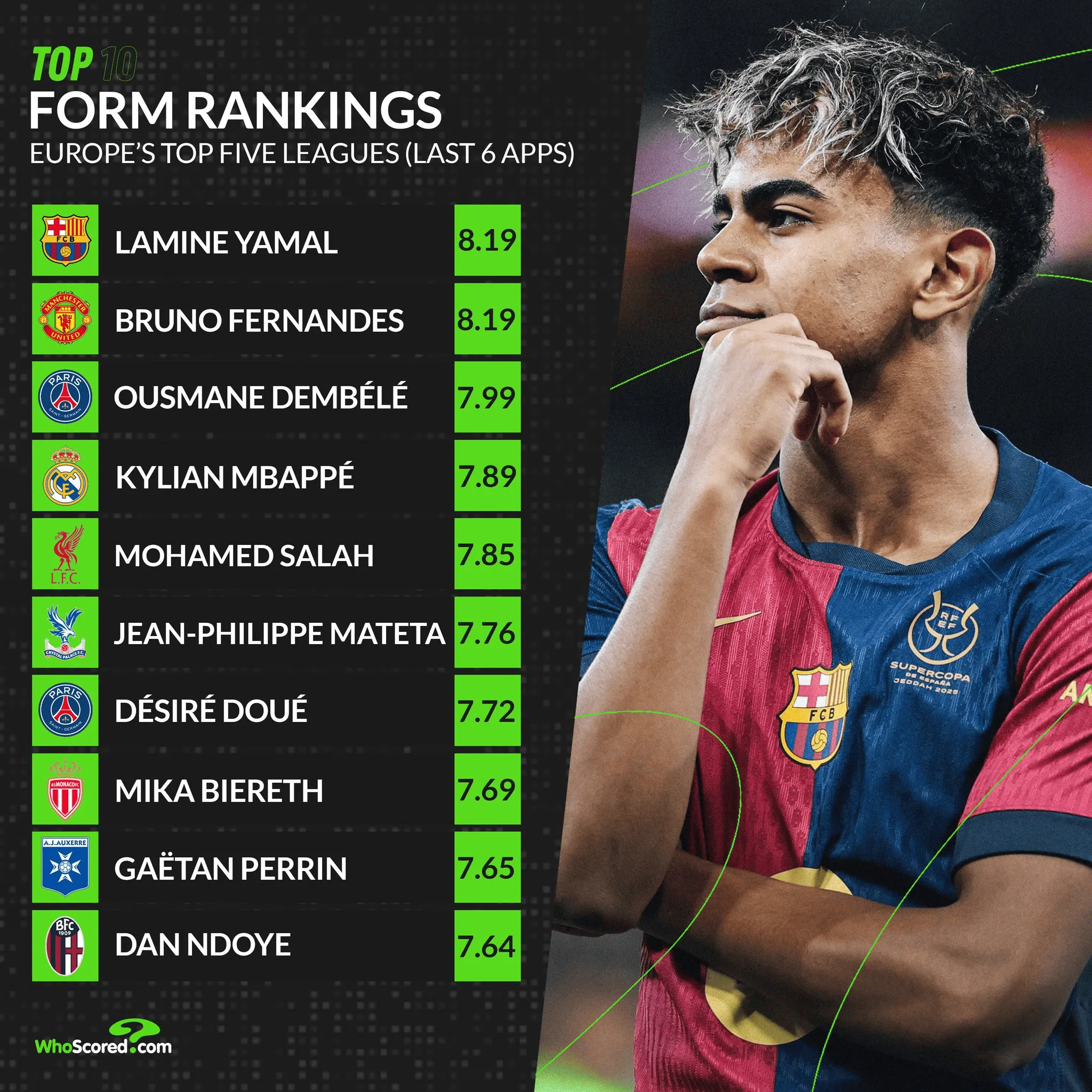 Whoscored：亚马尔、B费是五大联赛近6轮场均评分最高的球员