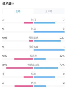 皇社半场0-0曼联数据：射门3-7，射正0-3，控球率61%-39%