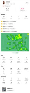 伊斯科本场数据：1球1助，6次关键传球，获评8.8分全场最高