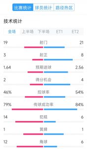 点球决胜，利物浦vs巴黎120分钟比赛数据：射门19-21，射正3-8