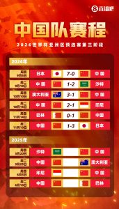塞鸟拍马赶来！国足18强赛剩余赛程:3月战沙特袋鼠 6月战印尼巴林