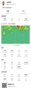 达洛特本场1助攻+3关键传球 8解围3抢断 12对抗7成功 获评7.8分