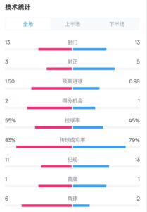 皇社1-1曼联全场数据：射门13-13，射正3-5，控球率55%-45%