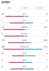 利物浦3-1南安普顿数据：射门28-6，射正7-4，控球率71%-29%