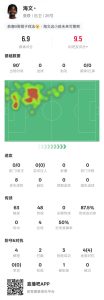 海文本场数据：4解围2拦截3抢断&4次地面对抗均成功，评分6.9