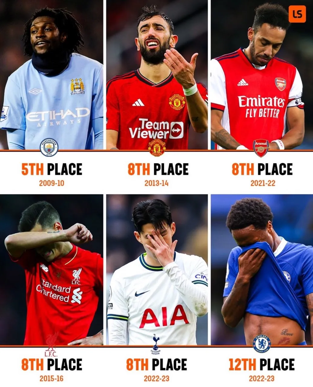 英超Big6自2009年以来最差英超排名：五队曾跌出前七