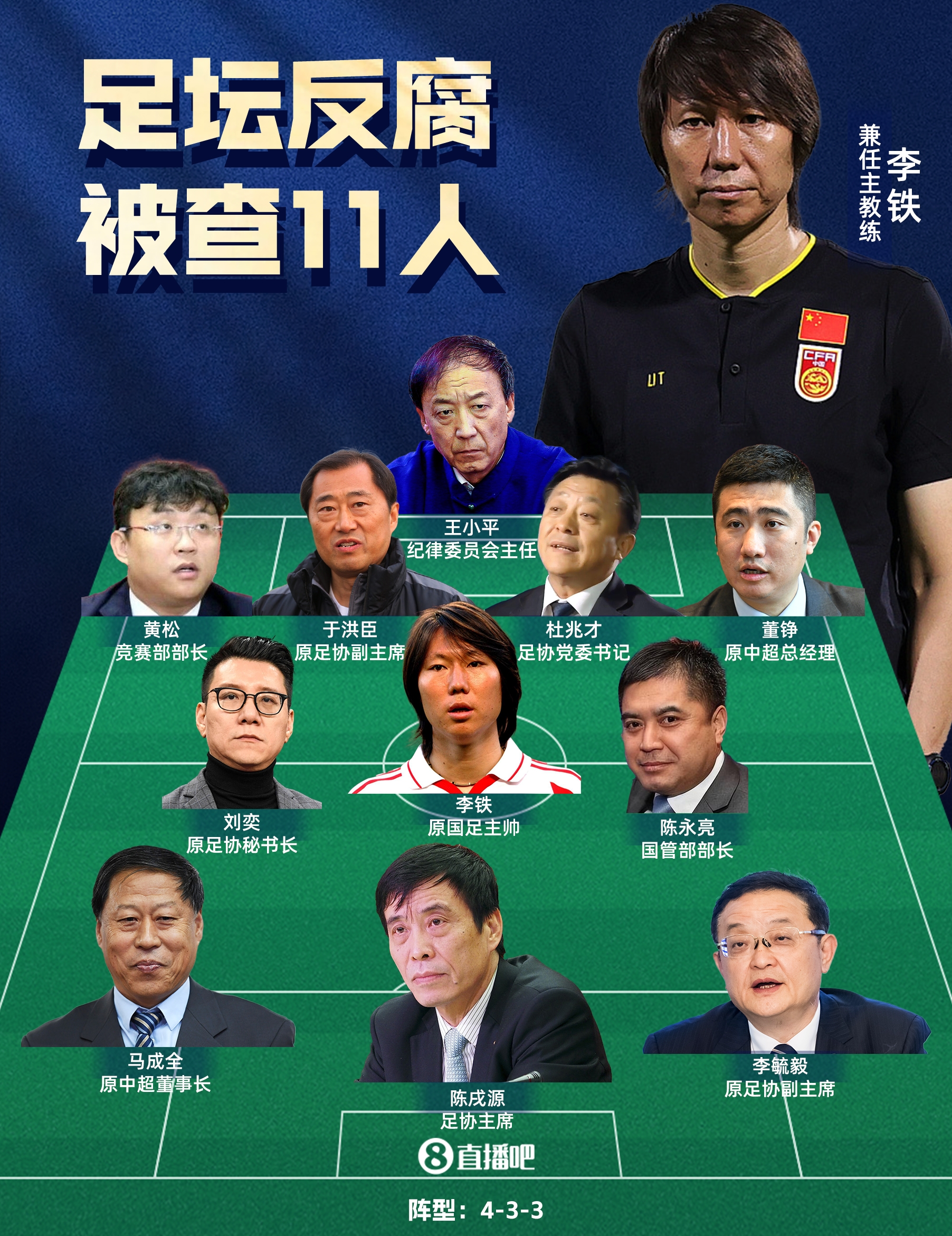 接近尾声?本轮足坛反腐：李铁被判20年！陈戌源无期！杜兆才14年!