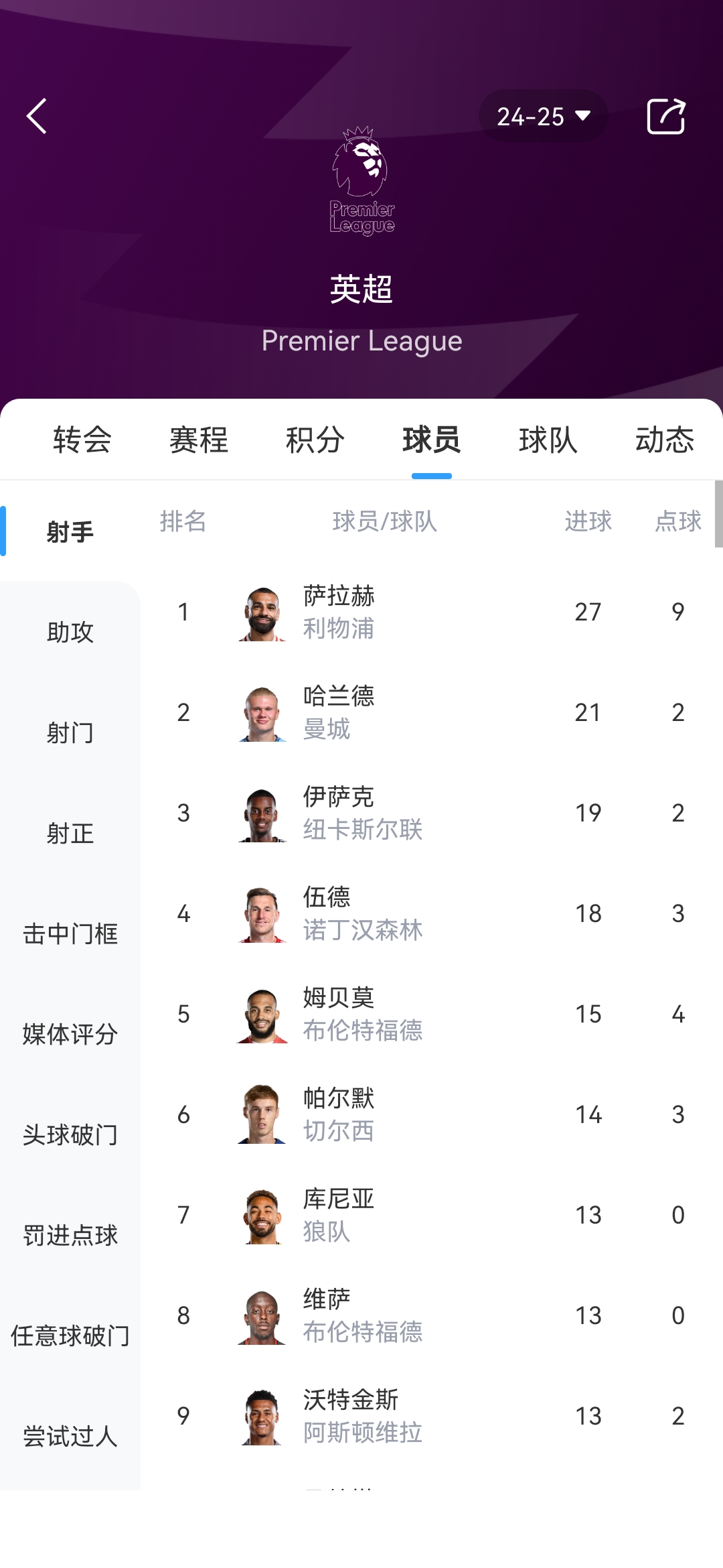 金靴稳了?萨拉赫27球领跑射手榜,哈兰德伤5-7周无缘三连金靴? 2 金靴稳了?萨拉赫27球领跑射手榜,哈兰德伤5-7周无缘三连金靴?
