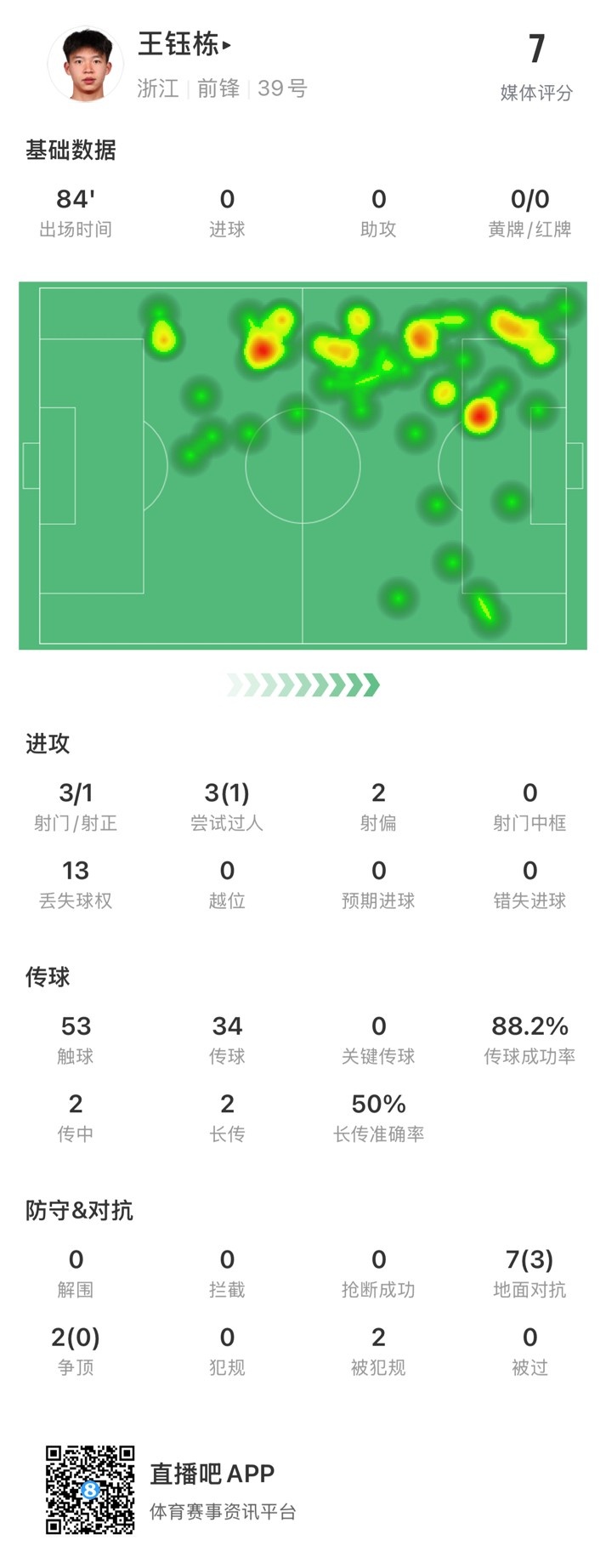 王钰栋本场数据：3次尝试过人成功1次，3射1正，获评7分