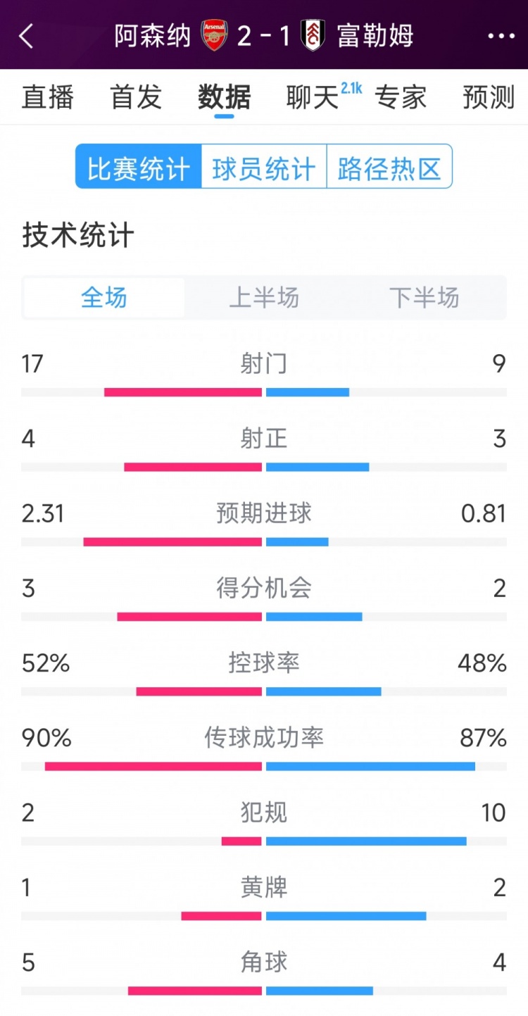 阿森纳2-1富勒姆全场数据：射门17-9，射正4-3，得分机会3-2
