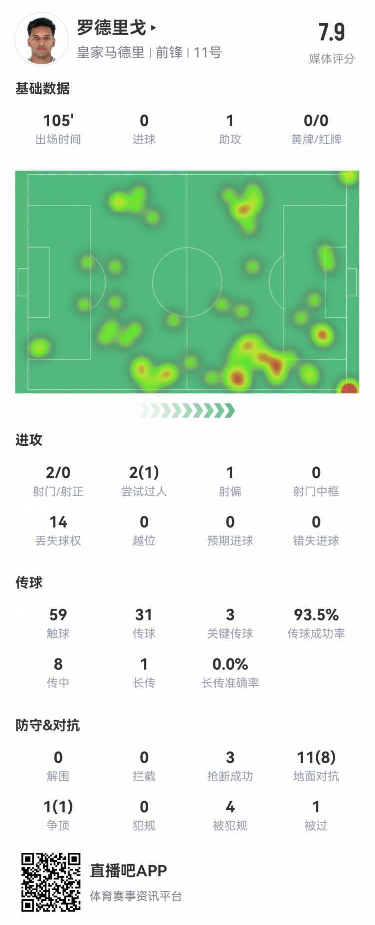 罗德里戈数据：1次助攻，3次关键传球，3次抢断，9次成功对抗