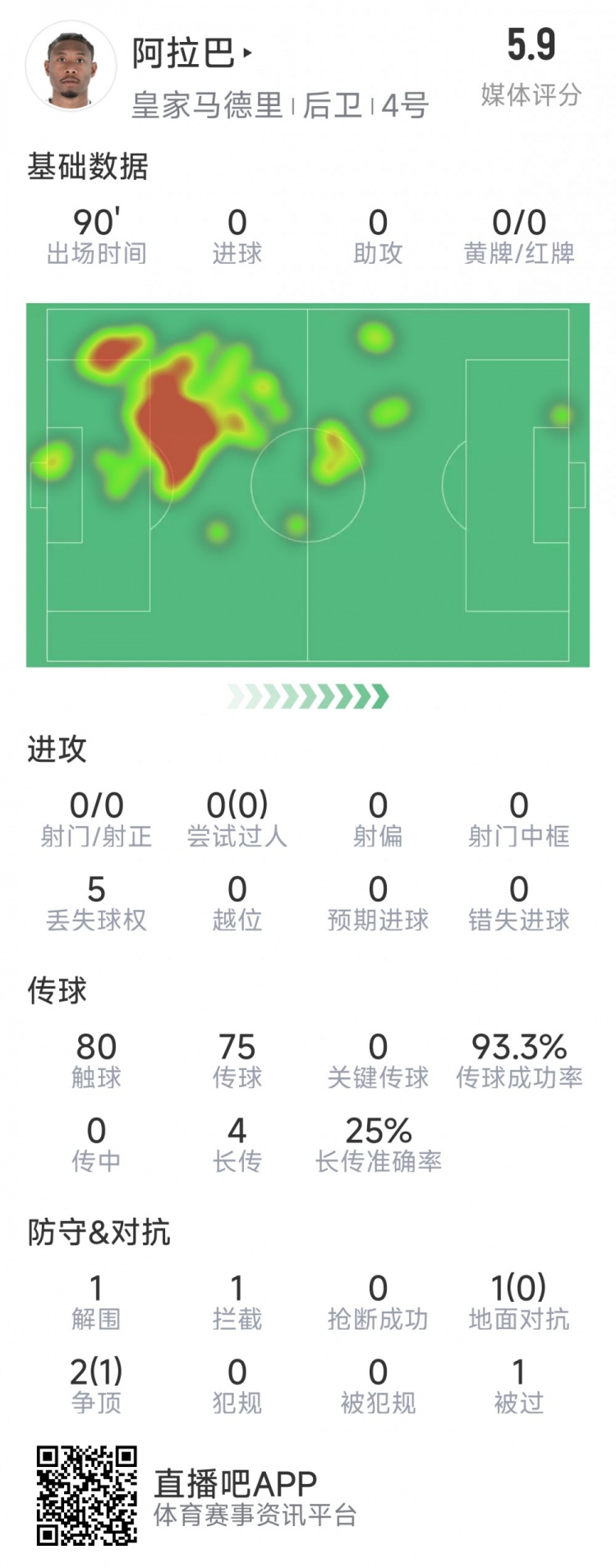 灾难表现，阿拉巴本场数据：1次乌龙，1次解围，评分仅5.9分