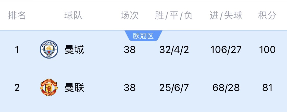 进欧冠会满意吗?瓜迪奥拉笑言:不,他们不会给我发奖金 3 进欧冠会满意吗?瓜迪奥拉笑言:不,他们不会给我发奖金