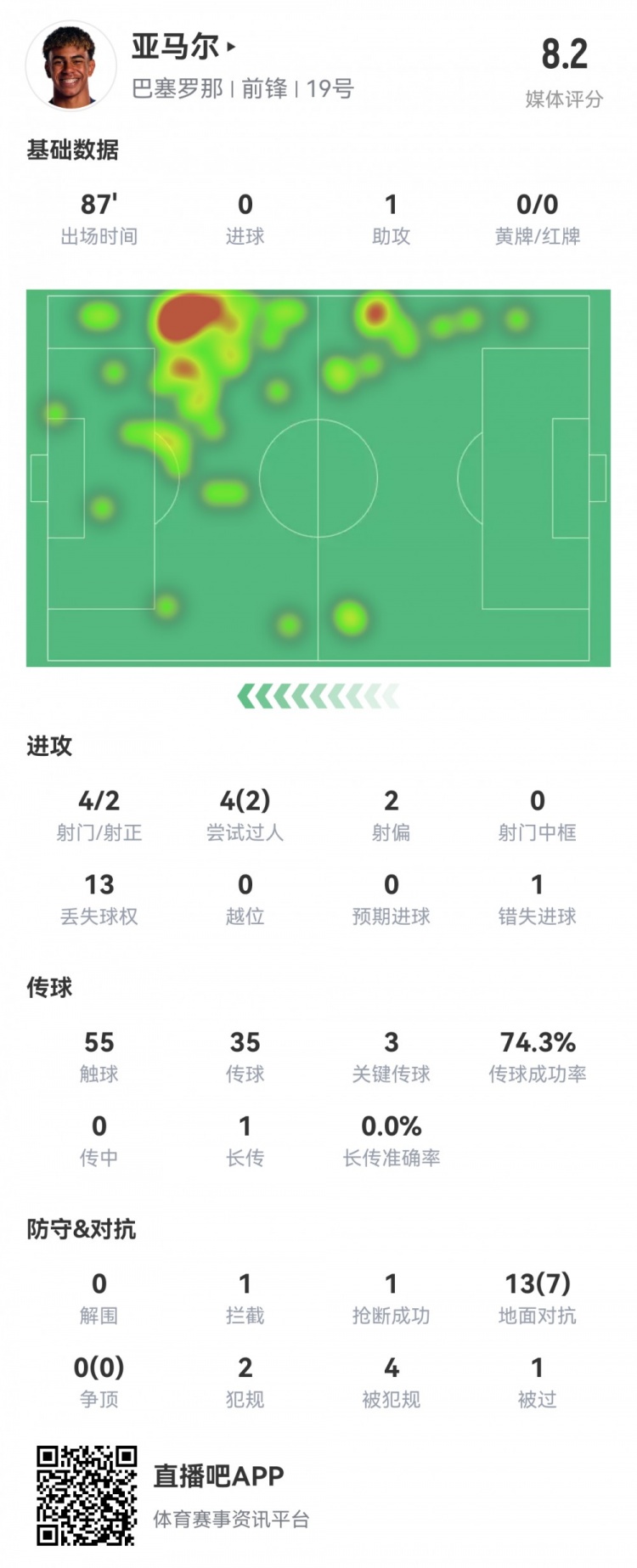 亚马尔数据：4射2正1次助攻，1次错失进球，3次关键传球，评分8.2