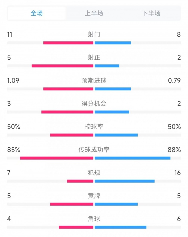 切尔西vs热刺数据：射门11比8、射正5比2、犯规7比16、黄牌5比5