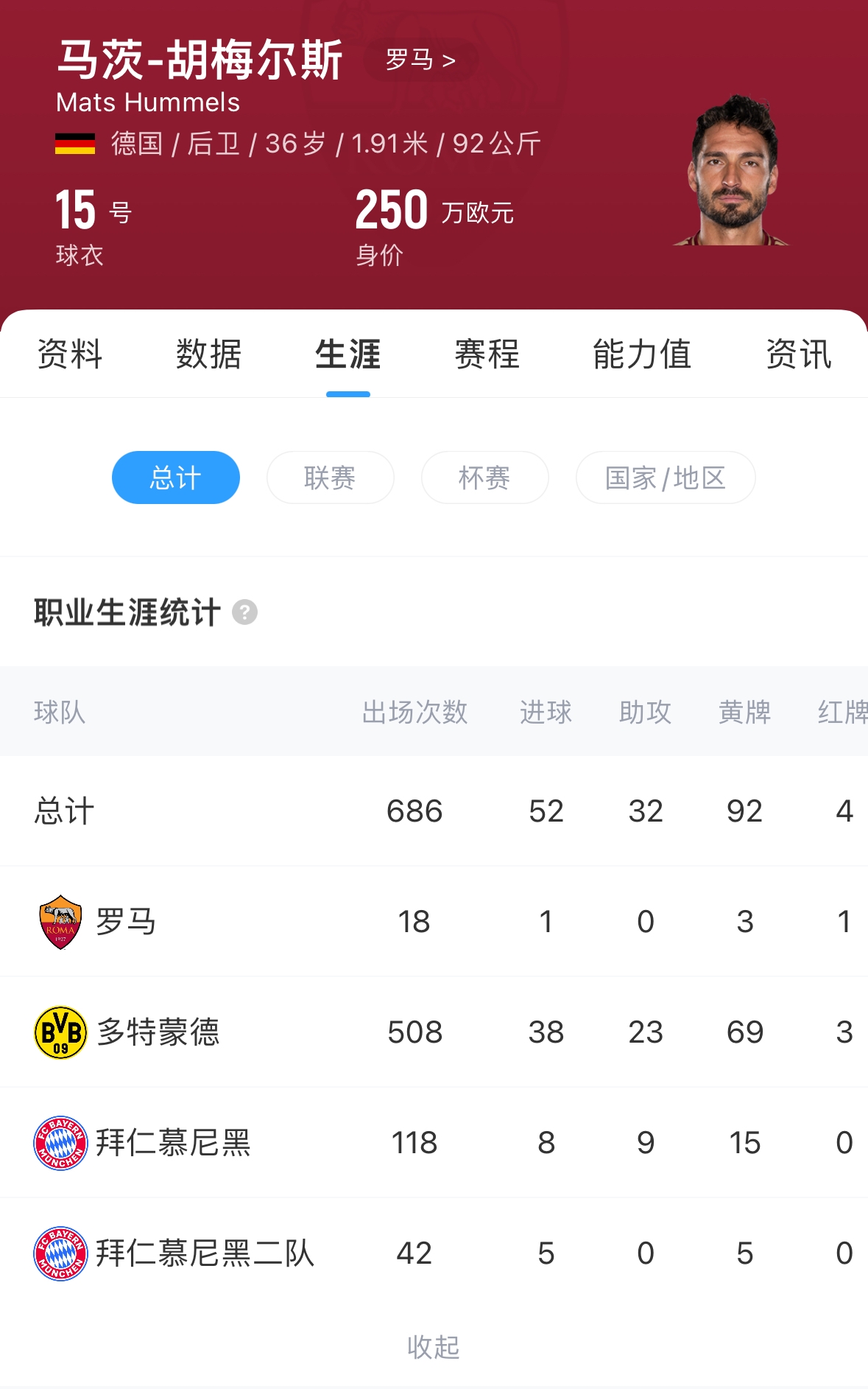 官方:36岁胡梅尔斯今夏退役,曾效力拜仁、多特、罗马 2 官方:36岁胡梅尔斯今夏退役,曾效力拜仁、多特、罗马