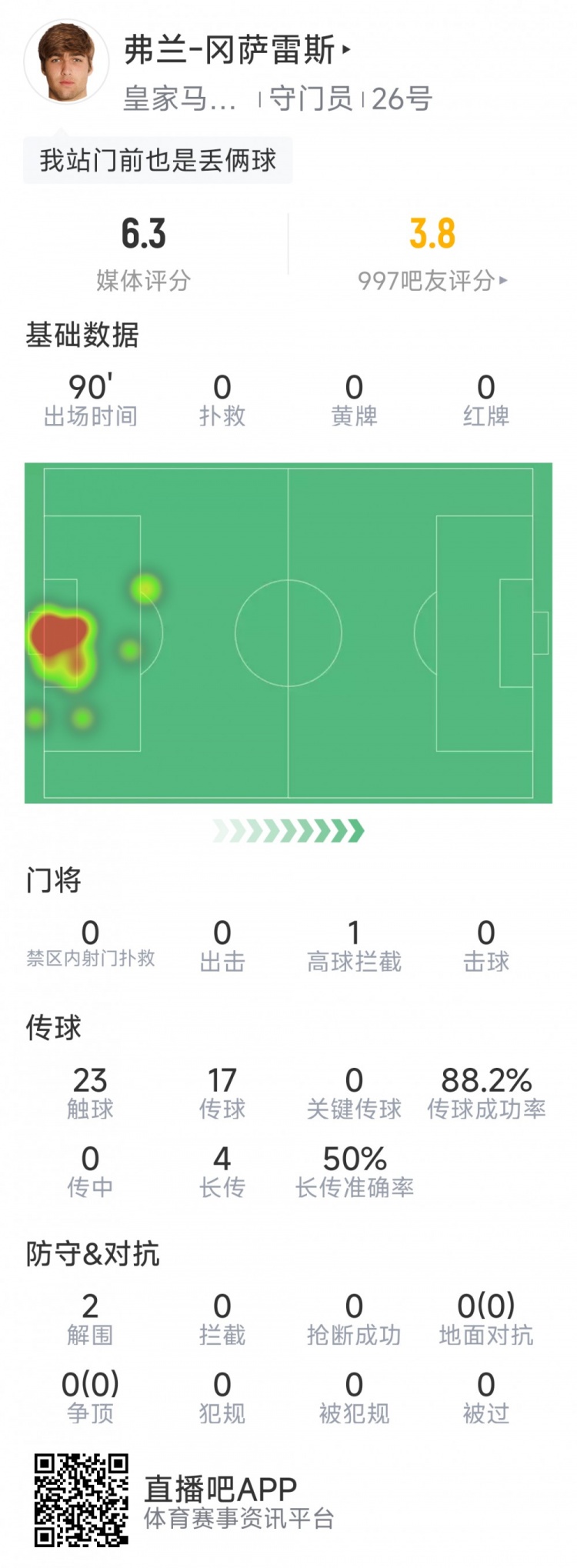 交学费，皇马19岁门将冈萨雷斯西甲首秀，全场零扑救&遭绝杀