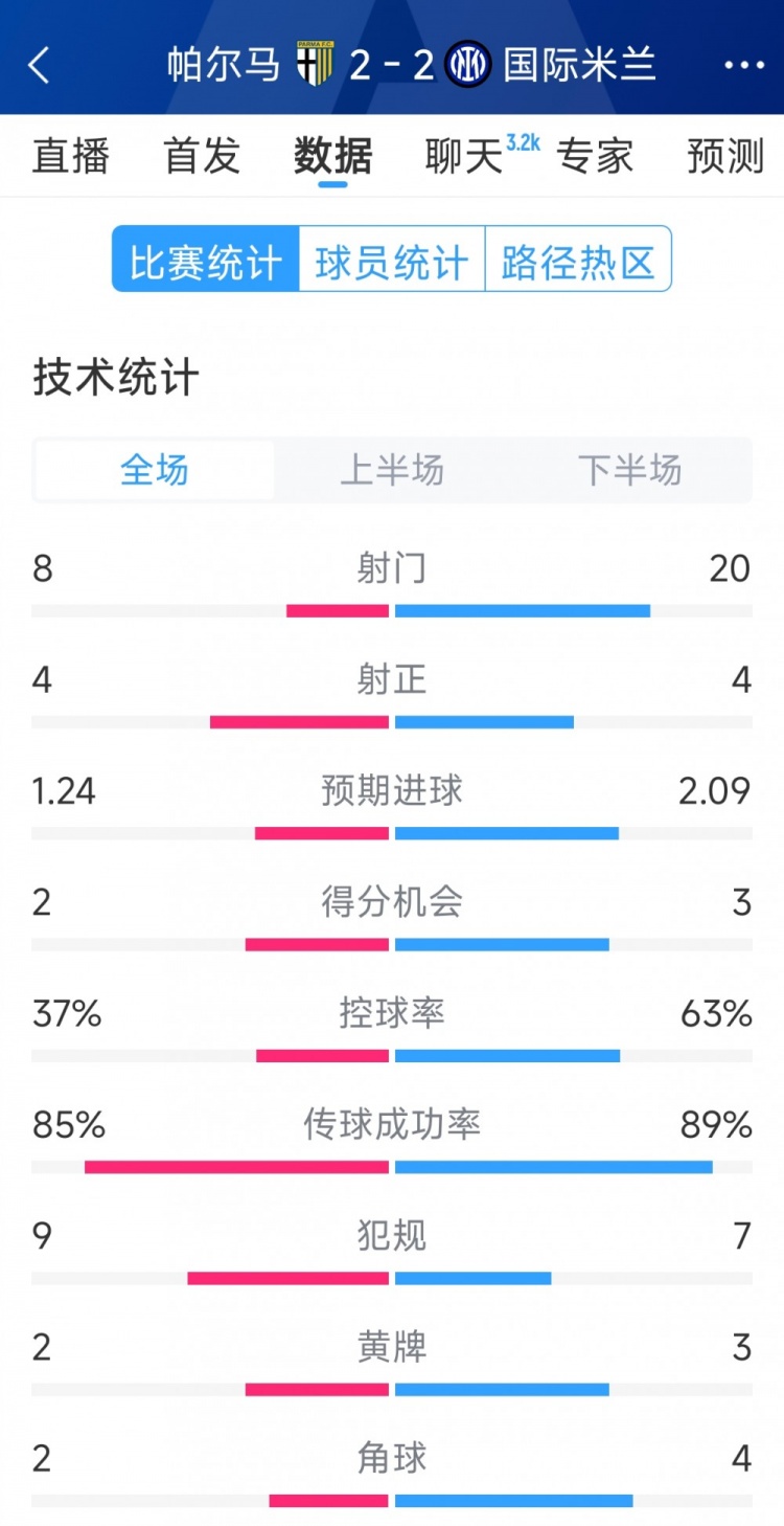 遗憾战平，国米2-2帕尔马全场数据：射门20-8，射正4-4