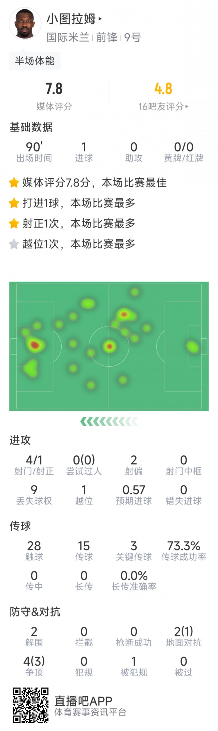 小图拉姆本场数据：1粒进球，4射1正，3次关键传球，评分7.8分
