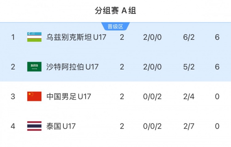 乌兹别克U17和沙特U17提前晋级并获得世少赛资格，末轮争小组第一
