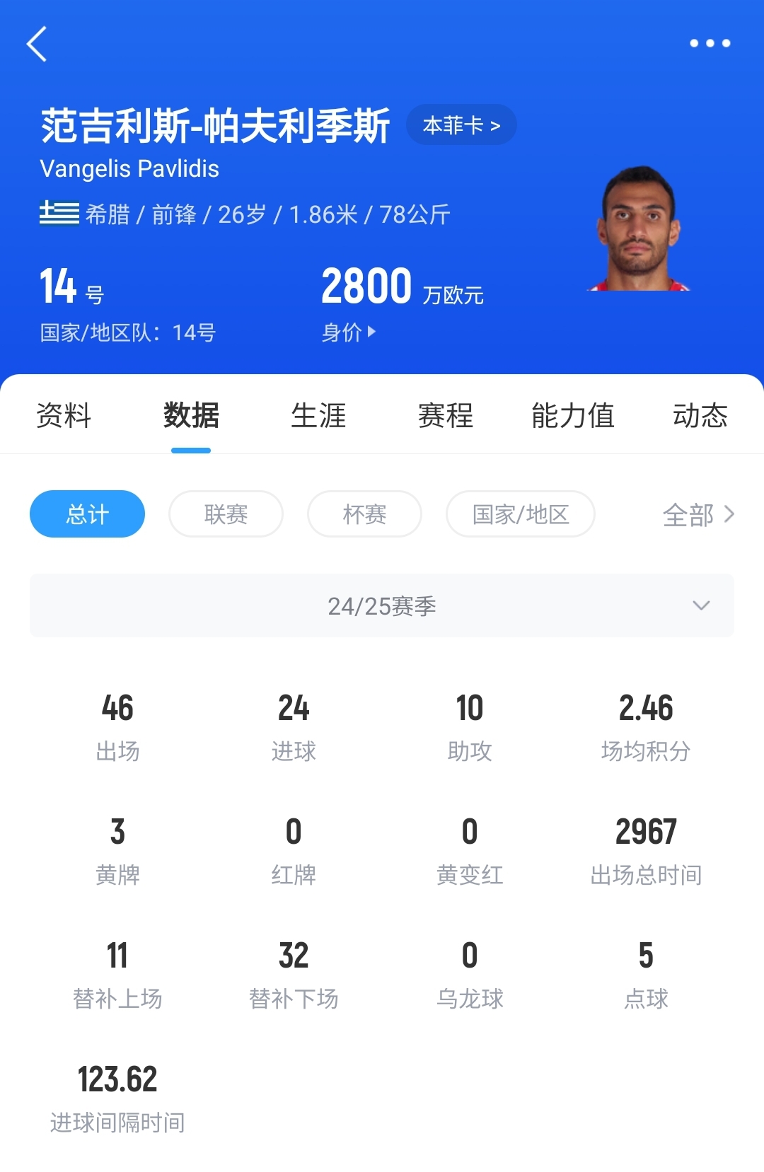 本菲卡捡漏帕夫利季斯战巴萨+波尔图两戴帽 荷甲金靴仅卖1800万