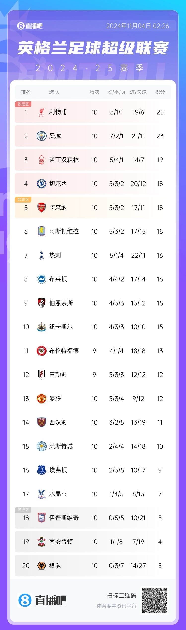 掉链子!英超第11轮到31轮,曼城仅拿29分与此前垫底的狼队相同 2 掉链子!英超第11轮到31轮,曼城仅拿29分与此前垫底的狼队相同